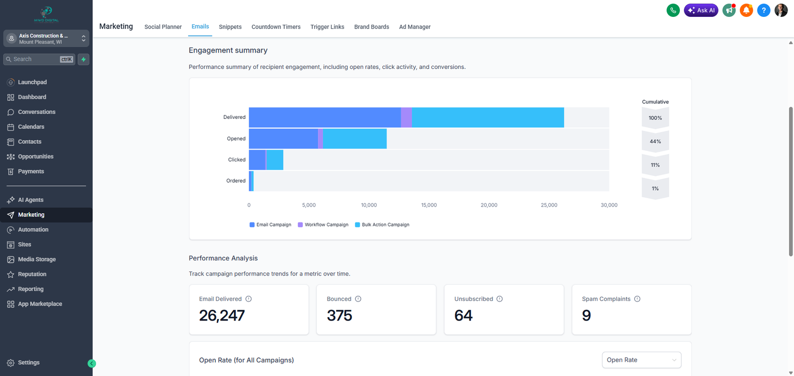 MWD email marketing dashboard